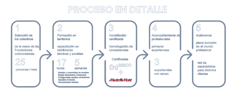 Diagrama del proceso INCCO